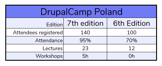 Drupal Camp Poland in statistics: A table compares 7th edition and 6th edition of camp